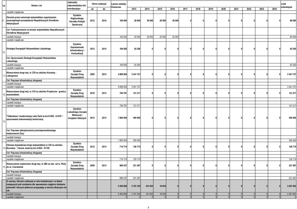 nr 278 na odcinku Konotop - 11. Lubogoszcz Wzmocnienie drogi woj. nr 315 na odcinku Przyborów - granica 12.