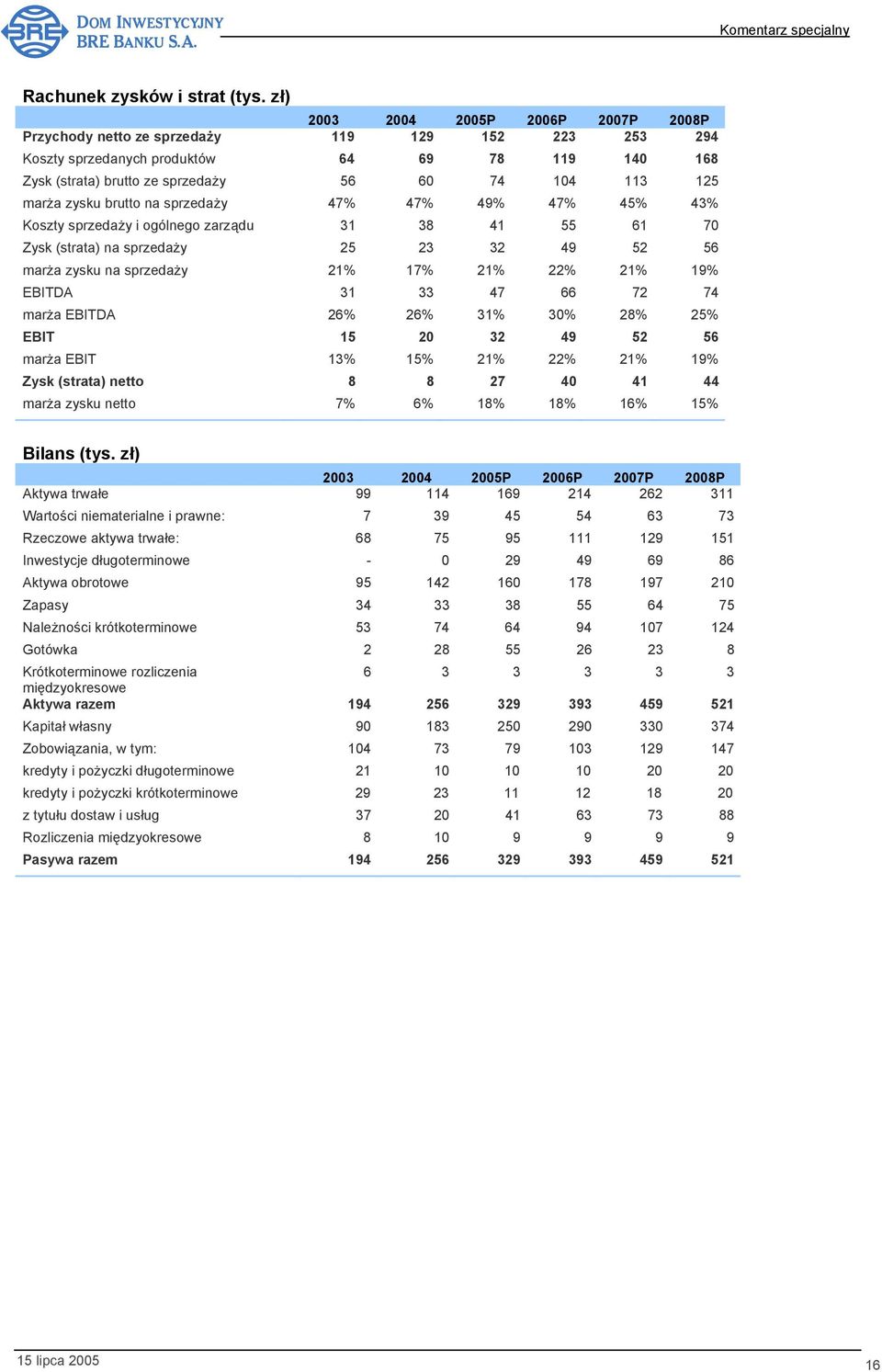 marża zysku brutto na sprzedaży 47% 47% 49% 47% 45% 43% Koszty sprzedaży i ogólnego zarządu 31 38 41 55 61 70 Zysk (strata) na sprzedaży 25 23 32 49 52 56 marża zysku na sprzedaży 21% 17% 21% 22% 21%