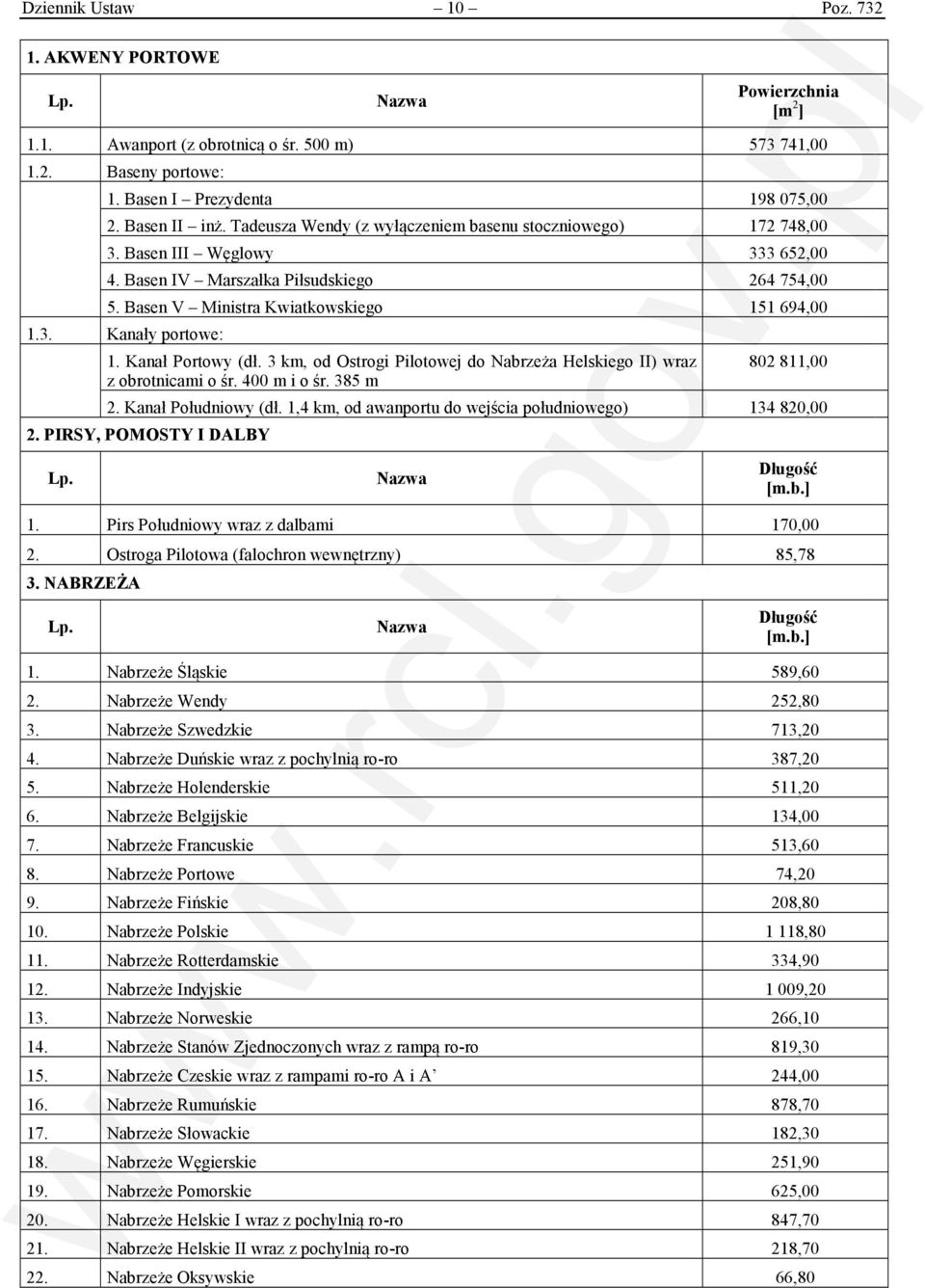 Kanał Portowy (dł. 3 km, od Ostrogi Pilotowej do Nabrzeża Helskiego II) wraz z obrotnicami o śr. 400 m i o śr. 385 m 802 811,00 2. Kanał Południowy (dł.
