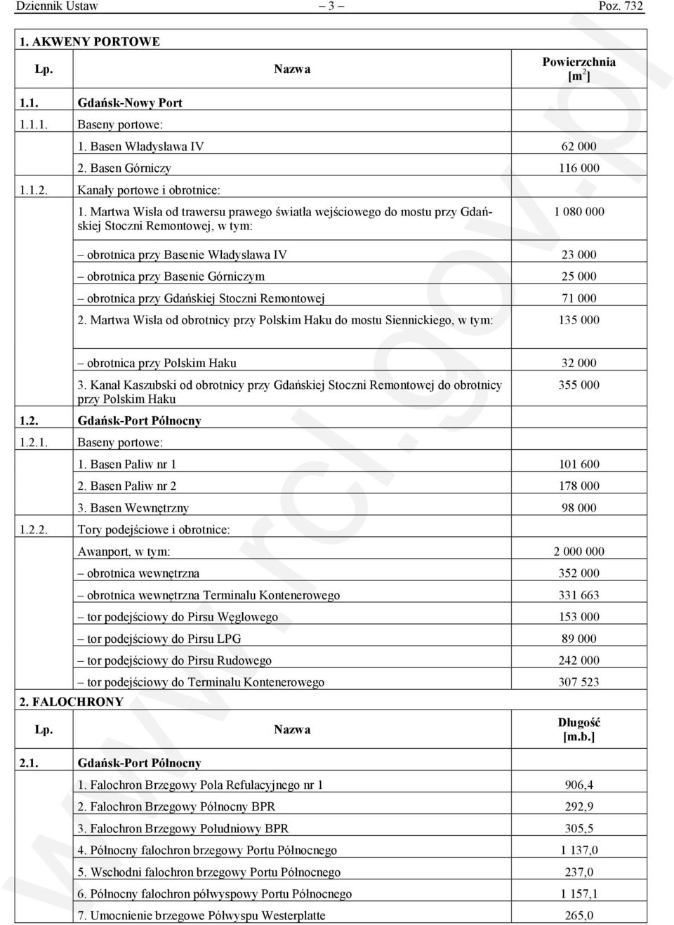 obrotnica przy Gdańskiej Stoczni Remontowej 71 000 2. Martwa Wisła od obrotnicy przy Polskim Haku do mostu Siennickiego, w tym: 135 000 obrotnica przy Polskim Haku 32 000 3.