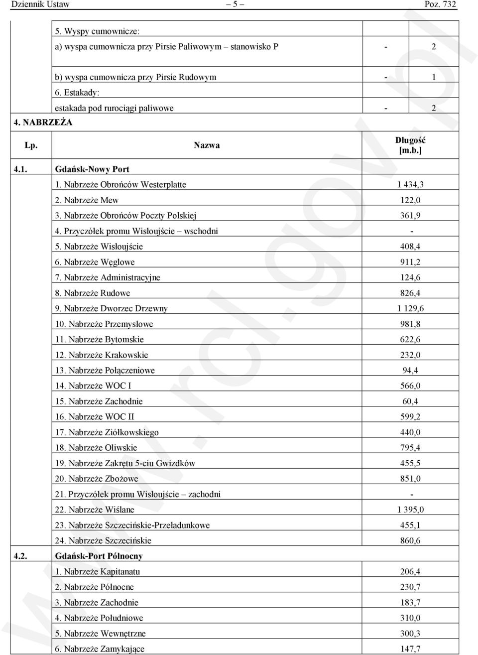 Przyczółek promu Wisłoujście wschodni - 5. Nabrzeże Wisłoujście 408,4 6. Nabrzeże Węglowe 911,2 7. Nabrzeże Administracyjne 124,6 8. Nabrzeże Rudowe 826,4 9. Nabrzeże Dworzec Drzewny 1 129,6 10.