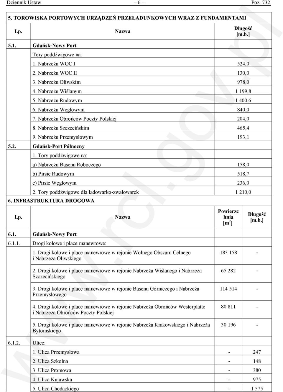 Nabrzeżu Przemysłowym 193,1 5.2. Gdańsk-Port Północny 1. Tory poddźwigowe na: a) Nabrzeżu Basenu Roboczego 158,0 b) Pirsie Rudowym 518,7 c) Pirsie Węglowym 236,0 2.