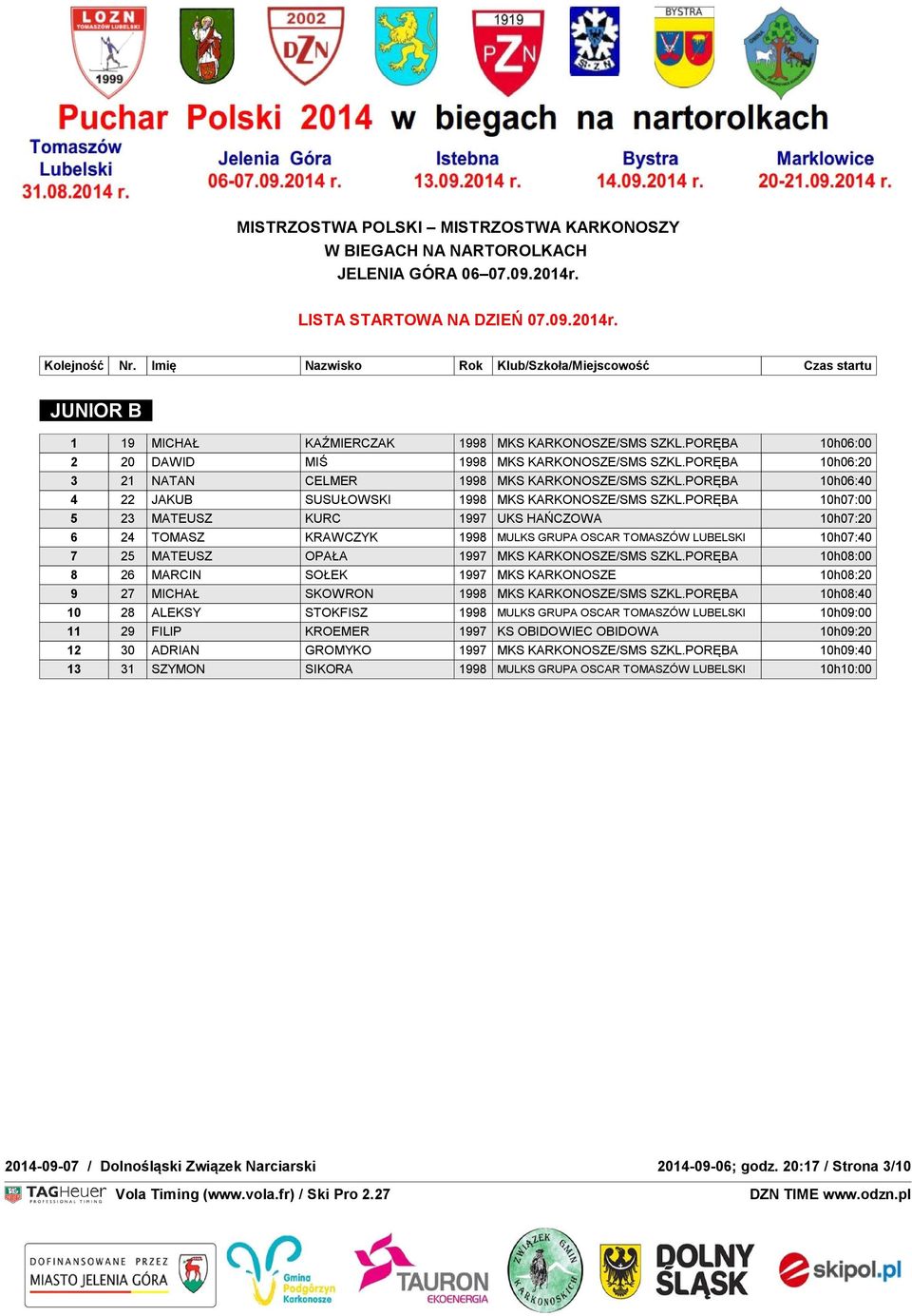 PORĘBA 10h07:00 5 23 MATEUSZ KURC 1997 UKS HAŃCZOWA 10h07:20 6 24 TOMASZ KRAWCZYK 1998 MULKS GRUPA OSCAR TOMASZÓW LUBELSKI 10h07:40 7 25 MATEUSZ OPAŁA 1997 MKS KARKONOSZE/SMS SZKL.