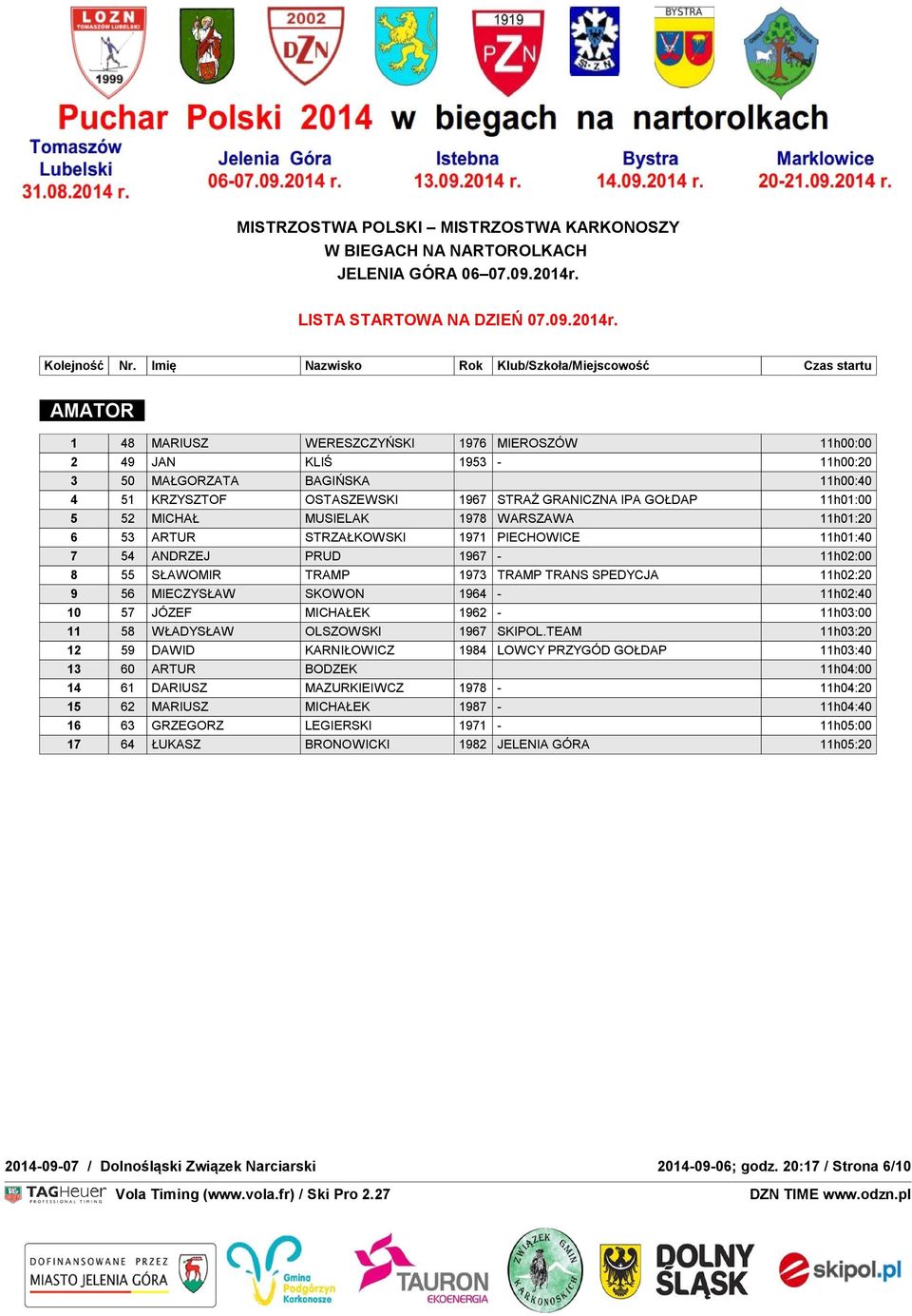 1973 TRAMP TRANS SPEDYCJA 11h02:20 9 56 MIECZYSŁAW SKOWON 1964-11h02:40 10 57 JÓZEF MICHAŁEK 1962-11h03:00 11 58 WŁADYSŁAW OLSZOWSKI 1967 SKIPOL.