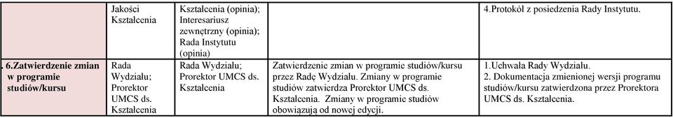 Zatwierdzenie zmian w programie przez Radę Wydziału. Zmiany w programie zatwierdza ds.