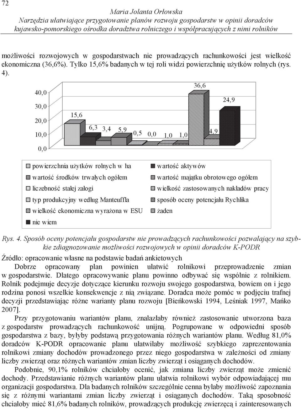 40,0 30,0 20,0 15,6 36,6 24,9 10,0 6,3 3,4 5,9 0,5 0,0 1,0 1,0 4,9 0,0 powierzchnia u ytków rolnych w ha warto rodków trwałych ogółem liczebno stałej załogi typ produkcyjny według Manteuffla wielko