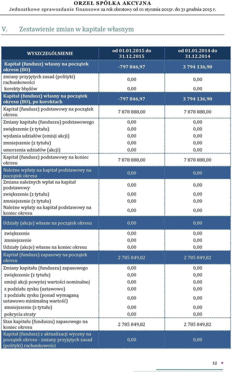 początek okresu (BO), po korektach Kapitał (fundusz) podstawowy na początek okresu -797 846,97 3 794 136,90 7 878 888,00 7 878 888,00 Zmiany kapitału (funduszu) podstawowego 0,00 0,00 zwiększenie (z