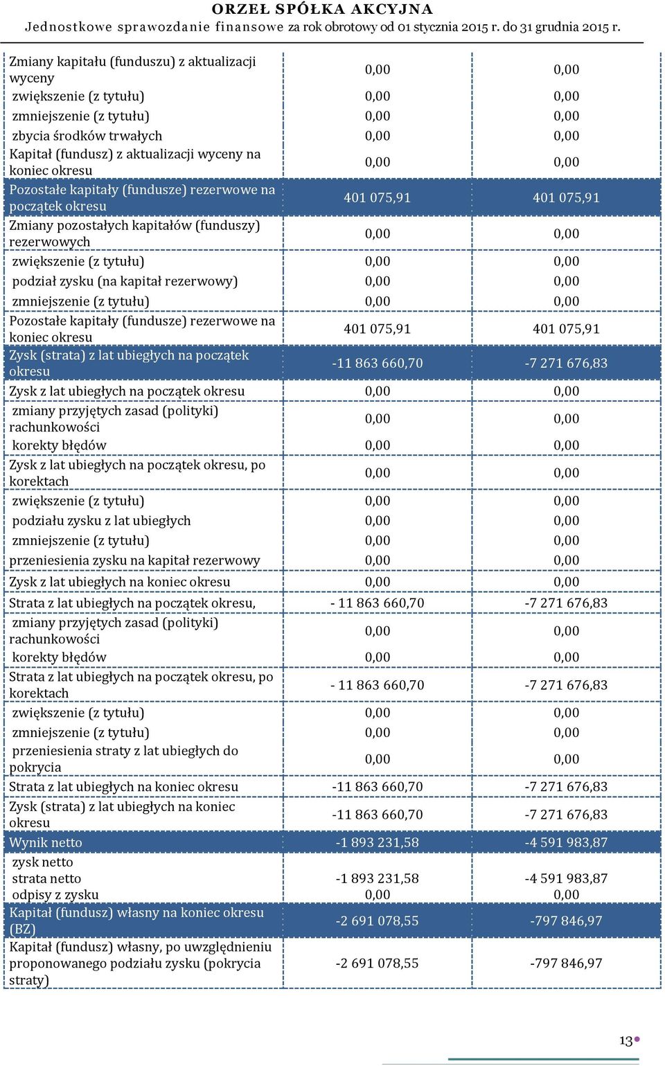 0,00 podział zysku (na kapitał rezerwowy) 0,00 0,00 zmniejszenie (z tytułu) 0,00 0,00 Pozostałe kapitały (fundusze) rezerwowe na koniec okresu 401 075,91 401 075,91 Zysk (strata) z lat ubiegłych na