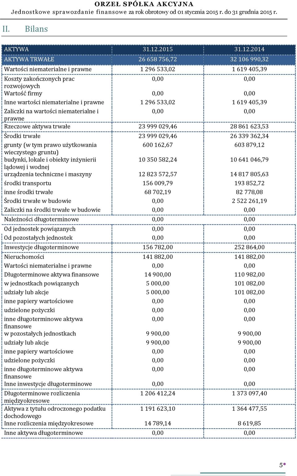 2014 AKTYWA TRWAŁE 26 658 756,72 32 106 990,32 Wartości niematerialne i prawne 1 296 533,02 1 619 405,39 Koszty zakończonych prac 0,00 0,00 rozwojowych Wartość firmy 0,00 0,00 Inne wartości