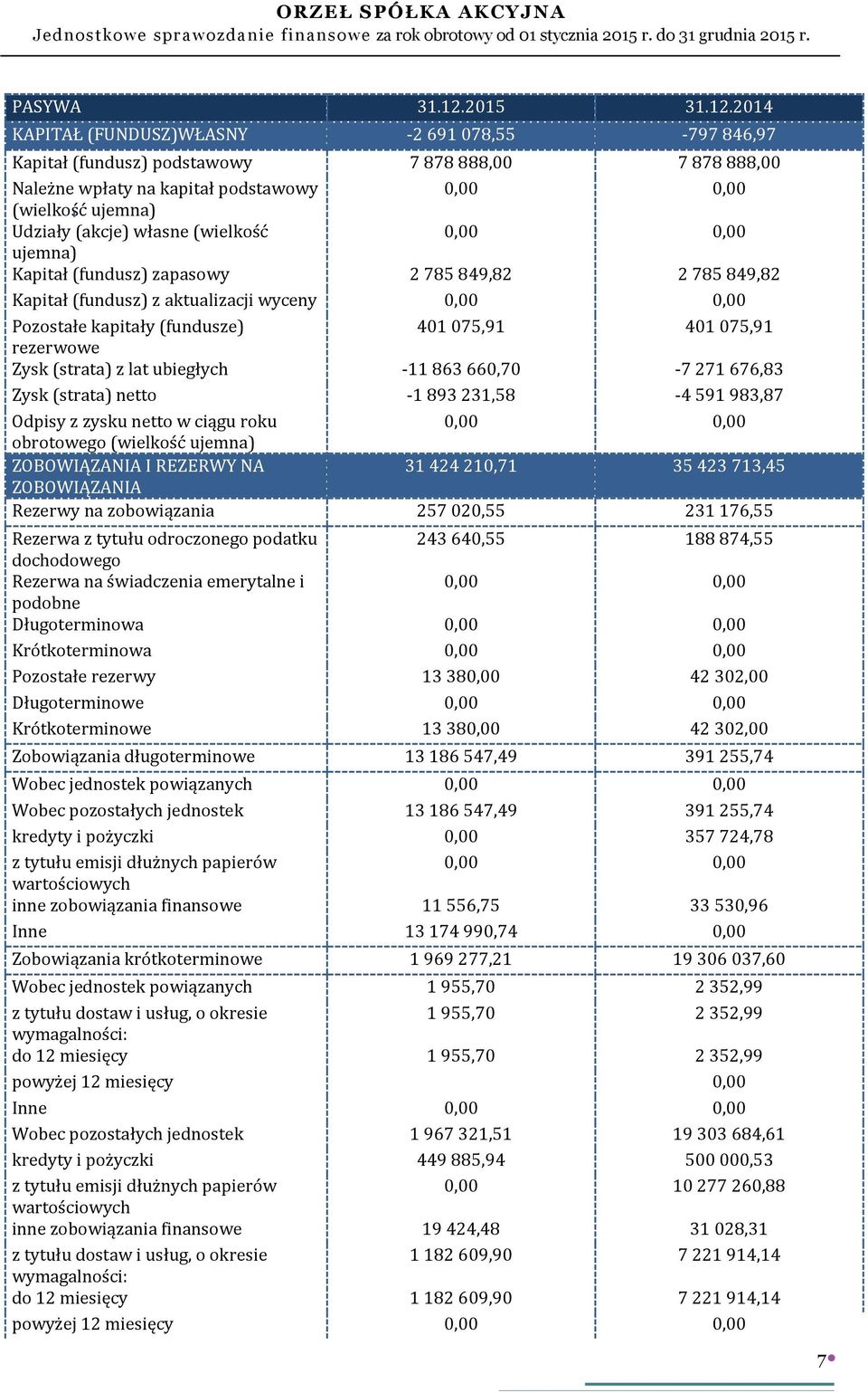 2014 KAPITAŁ (FUNDUSZ)WŁASNY -2 691 078,55-797 846,97 Kapitał (fundusz) podstawowy 7 878 888,00 7 878 888,00 Należne wpłaty na kapitał podstawowy 0,00 0,00 (wielkość ujemna) Udziały (akcje) własne
