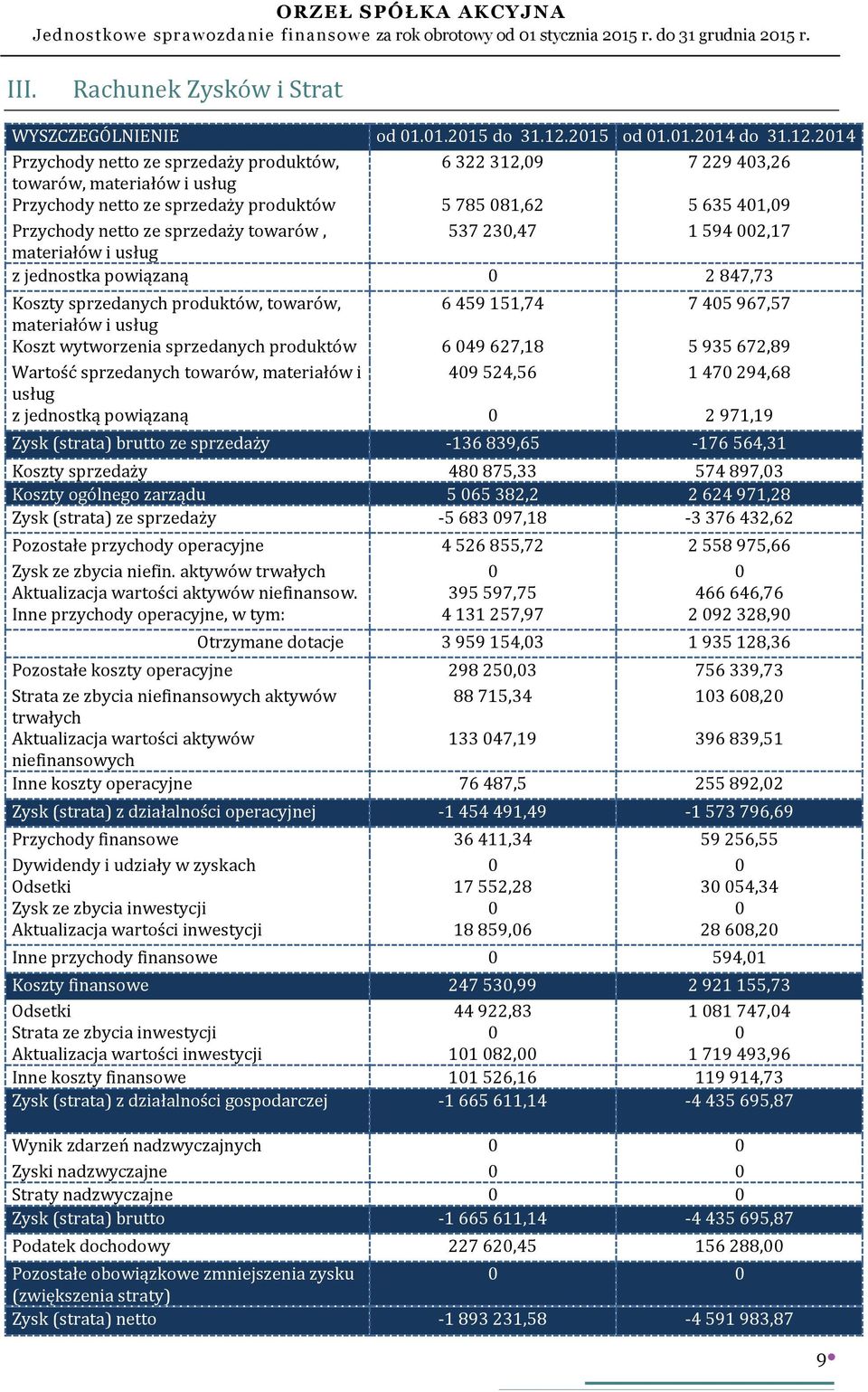 2014 Przychody netto ze sprzedaży produktów, 6 322 312,09 7 229 403,26 towarów, materiałów i usług Przychody netto ze sprzedaży produktów 5 785 081,62 5 635 401,09 Przychody netto ze sprzedaży