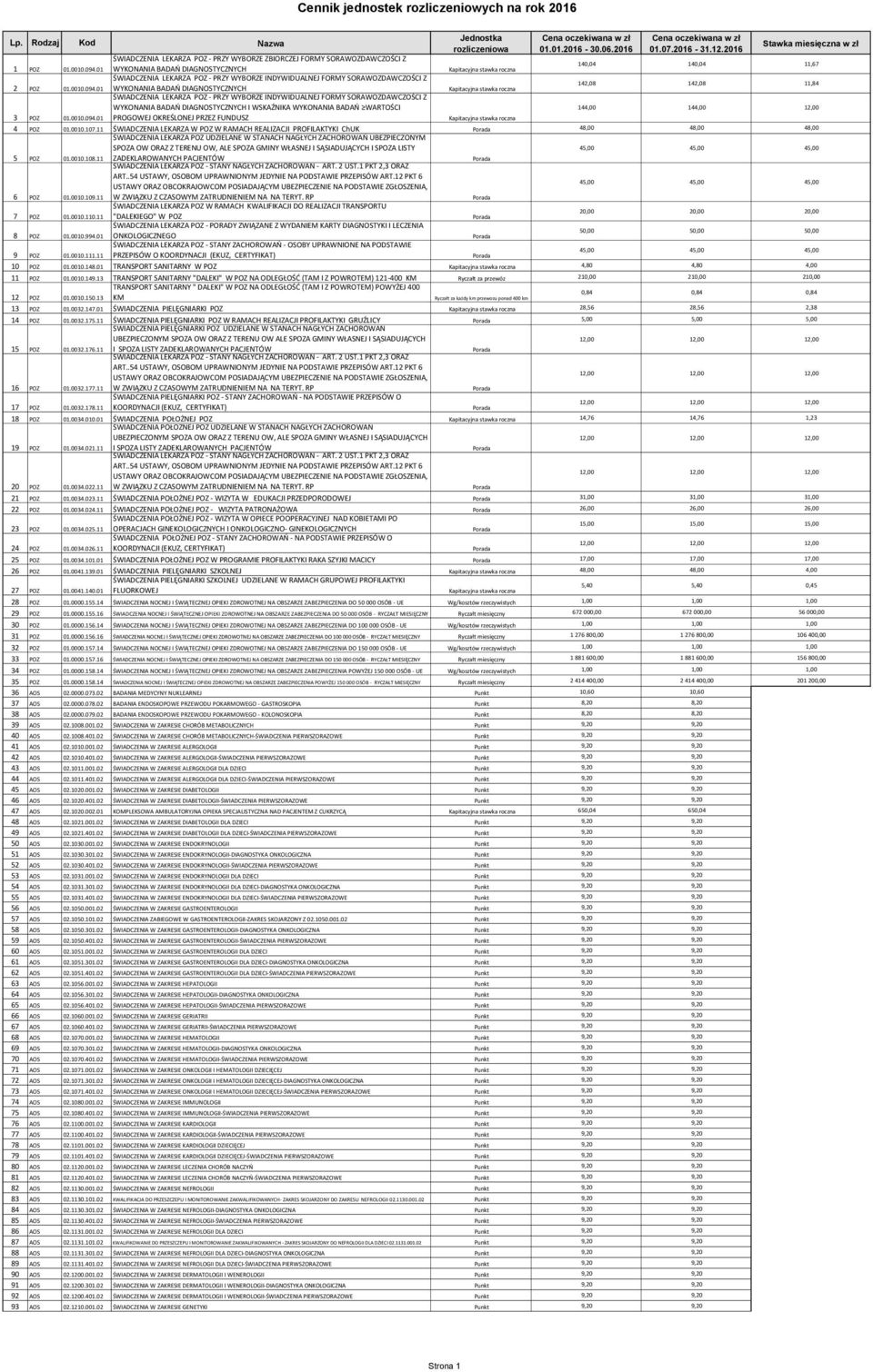 01 WYKONANIA BADAŃ DIAGNOSTYCZNYCH Kapitacyjna stawka roczna ŚWIADCZENIA LEKARZA POZ - PRZY WYBORZE INDYWIDUALNEJ FORMY SORAWOZDAWCZOŚCI Z 142,08 142,08 11,84 2 POZ 01.0010.094.