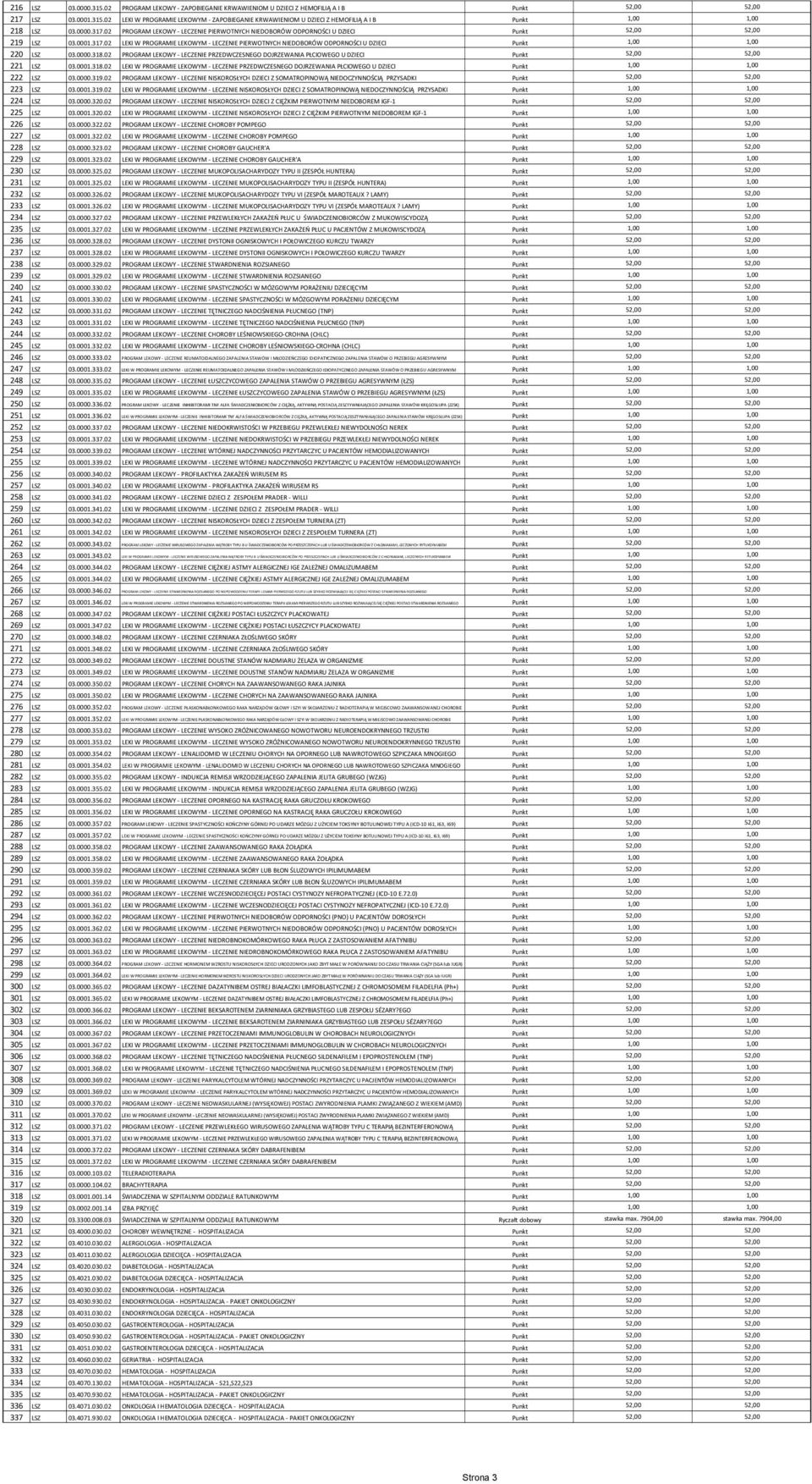 0000.318.02 PROGRAM LEKOWY - LECZENIE PRZEDWCZESNEGO DOJRZEWANIA PŁCIOWEGO U DZIECI Punkt 52,00 52,00 221 LSZ 03.0001.318.02 LEKI W PROGRAMIE LEKOWYM - LECZENIE PRZEDWCZESNEGO DOJRZEWANIA PŁCIOWEGO U DZIECI Punkt 1,00 1,00 222 LSZ 03.