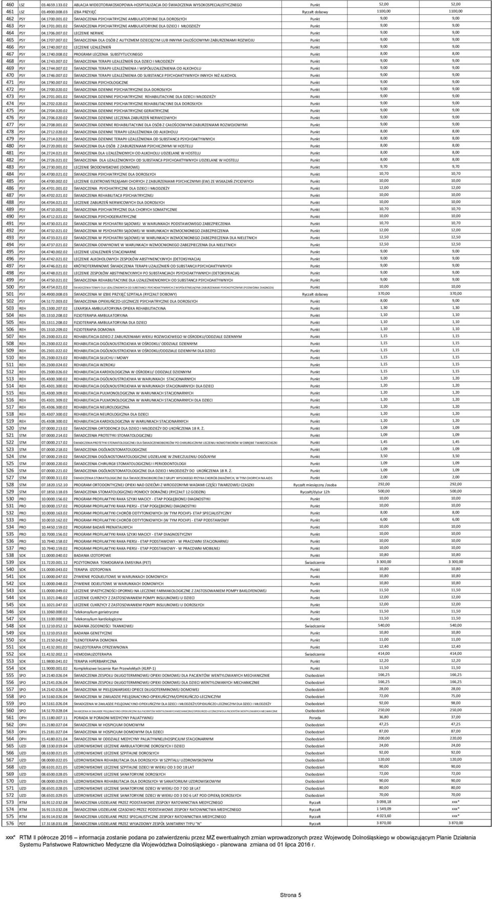 1706.007.02 LECZENIE NERWIC Punkt 9,00 9,00 465 PSY 04.1707.007.02 ŚWIADCZENIA DLA OSÓB Z AUTYZMEM DZIECIĘCYM LUB INNYMI CAŁOŚCIOWYMI ZABURZENIAMI ROZWOJU Punkt 9,00 9,00 466 PSY 04.1740.007.02 LECZENIE UZALEŻNIEŃ Punkt 9,00 9,00 467 PSY 04.