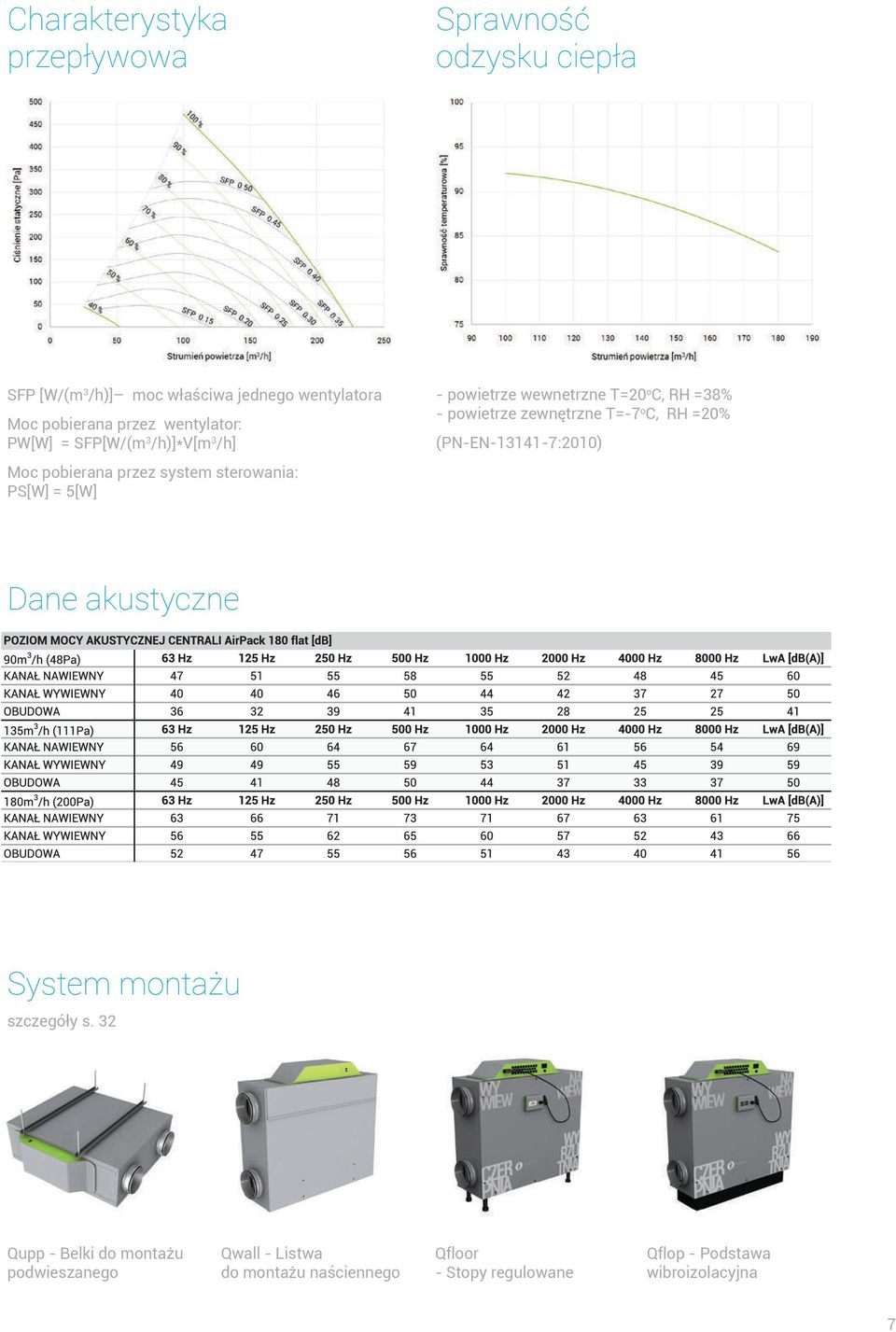 o C, RH =38% - powietrze zewnętrzne T=-7 o C, RH =20% (PN-EN-13141-7:2010) Dane akustyczne System montażu szczegóły s.