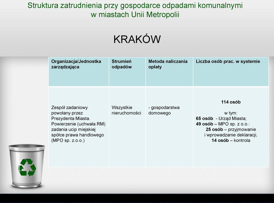 Powierzenie (uchwała RM) zadania ucip miejskiej spółce prawa handlowego (MPO sp. z.o.o.) Wszystkie nieruchomości - gospodarstwa domowego 114 osób w tym: 65 osób - Urząd Miasta; 49 osób MPO sp.