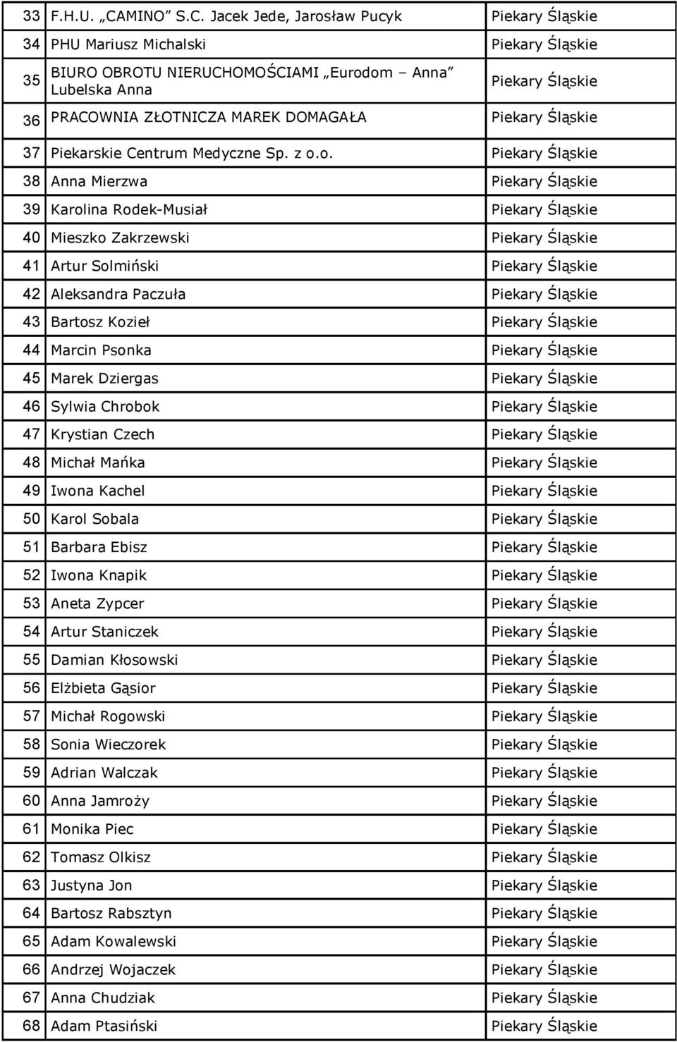 z o.o. 38 Anna Mierzwa 39 Karolina Rodek-Musiał 40 Mieszko Zakrzewski 41 Artur Solmiński 42 Aleksandra Paczuła 43 Bartosz Kozieł 44 Marcin Psonka 45 Marek Dziergas 46 Sylwia Chrobok 47 Krystian