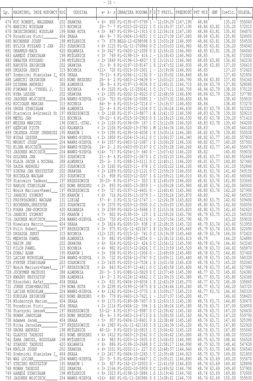 60 544070 679 Poradzisz Piotr 404 SKAŁA 44-9- 7 PL-0404-13-6051 1 C 12:37:39 1147.060 48.86 63.81 135.80 524950 680 BOCHENEK JÓZEF 198 MYŚLENICE < 7> 879 BELG-12-6298598 0 S 13:03:28 1146.990 48.