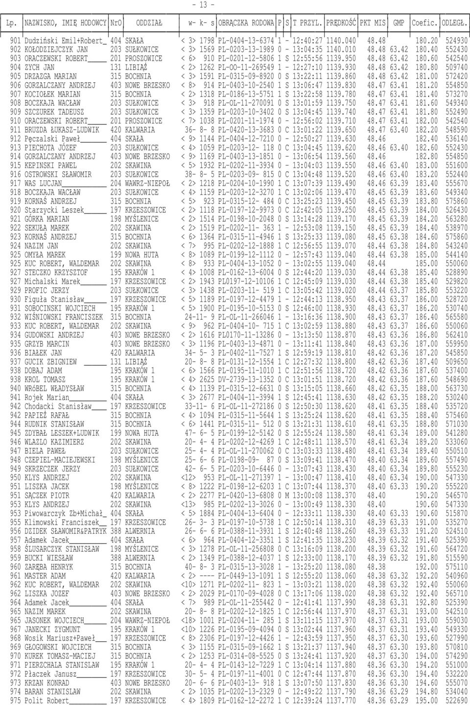 48 63.42 180.80 509740 905 DRZAZGA MARIAN 315 BOCHNIA < 3> 1591 PL-0315-09-8920 0 S 13:22:11 1139.860 48.48 63.42 181.