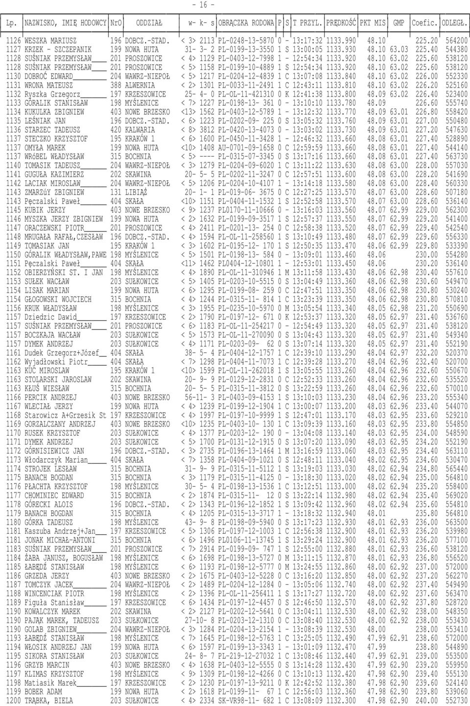 60 538120 1128 SUŚNIAK PRZEMYSŁAW 201 PROSZOWICE < 5> 1158 PL-0199-10-4889 1 S 12:54:34 1133.920 48.10 63.02 225.