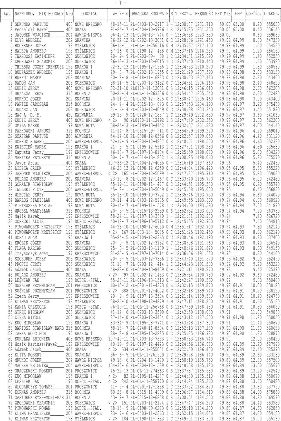 100 49.99 64.99 1.00 554530 6 NALEPA ANDRZEJ 198 MYŚLENICE 57-16- 0 PL-0198-12- 458 0 M 12:37:16 1216.250 49.99 64.99 1.20 556150 7 TWARDOSZ KAZIMIERZ 203 SUŁKOWICE 20-9- 9 PL-0203-09- 68 1 C 12:34:31 1215.