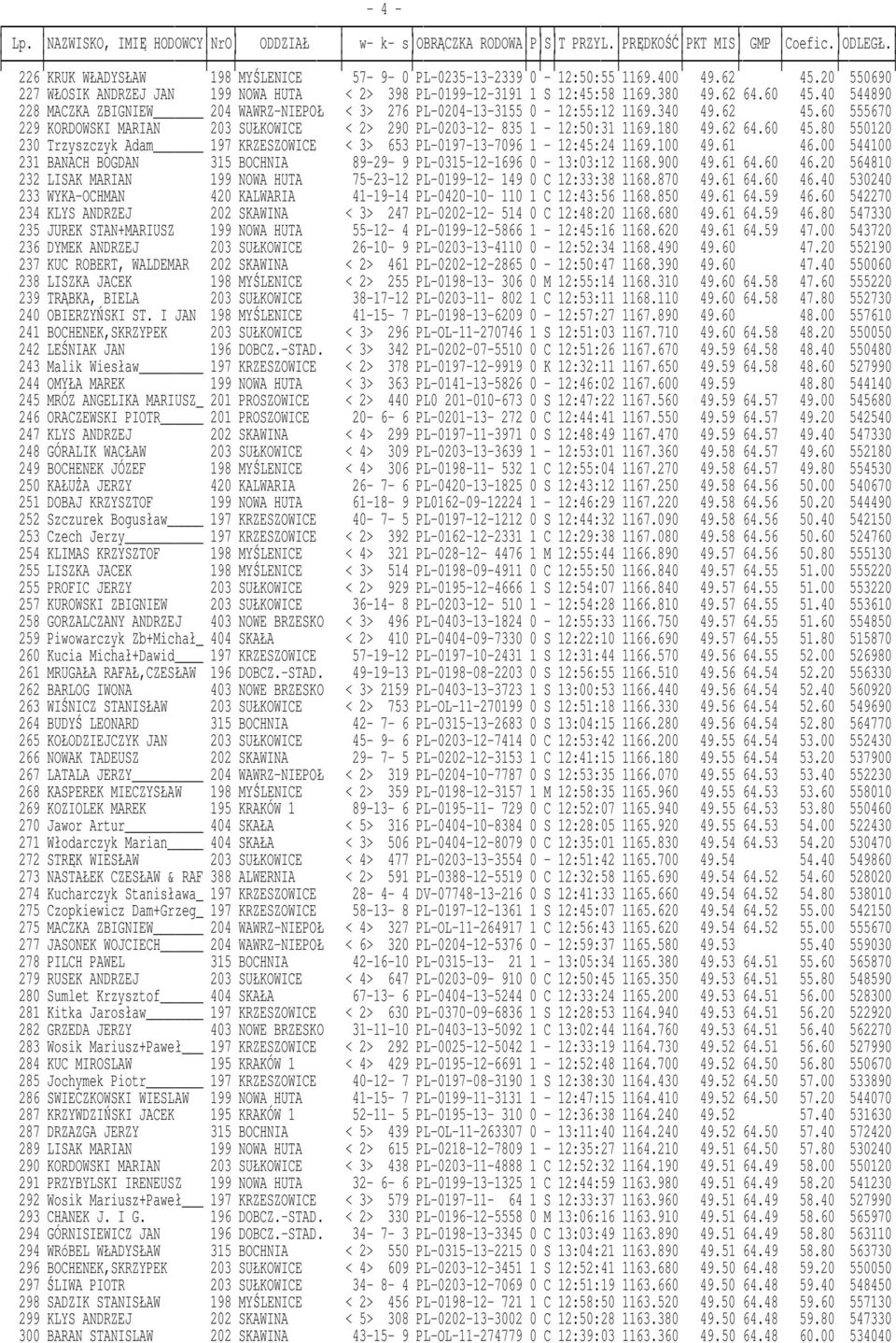 60 45.80 550120 230 Trzyszczyk Adam 197 KRZESZOWICE < 3> 653 PL-0197-13-7096 1-12:45:24 1169.100 49.61 46.00 544100 231 BANACH BOGDAN 315 BOCHNIA 89-29- 9 PL-0315-12-1696 0-13:03:12 1168.900 49.61 64.