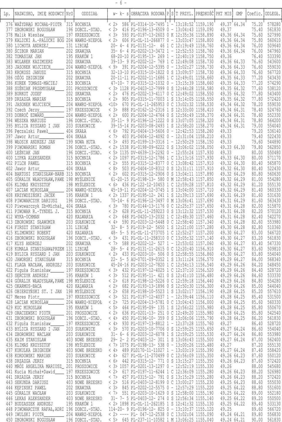 -PALUCKI BOG 204 WAWRZ-NIEPOŁ < 2> 606 PL-OL-11-266877 0-13:03:47 1158.800 49.36 64.34 75.80 560610 380 LICHOTA ANDRZEJ 131 LIBIĄś 20-4- 4 PL-0131-12- 46 1 C 12:19:49 1158.760 49.36 64.34 76.