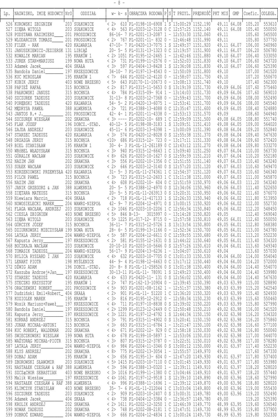 920 49.11 64.07 106.00 540960 531 JANUSZKIEWICZ-JEZIERSK 131 LIBIĄś 20-5- 5 PL-0131-13-1323 0 C 12:19:57 1151.900 49.11 64.07 106.20 506780 532 KOWALIK MARIAN 195 KRAKÓW 1 < 2> 1051 PL-0195-12-2465 1-12:42:46 1151.