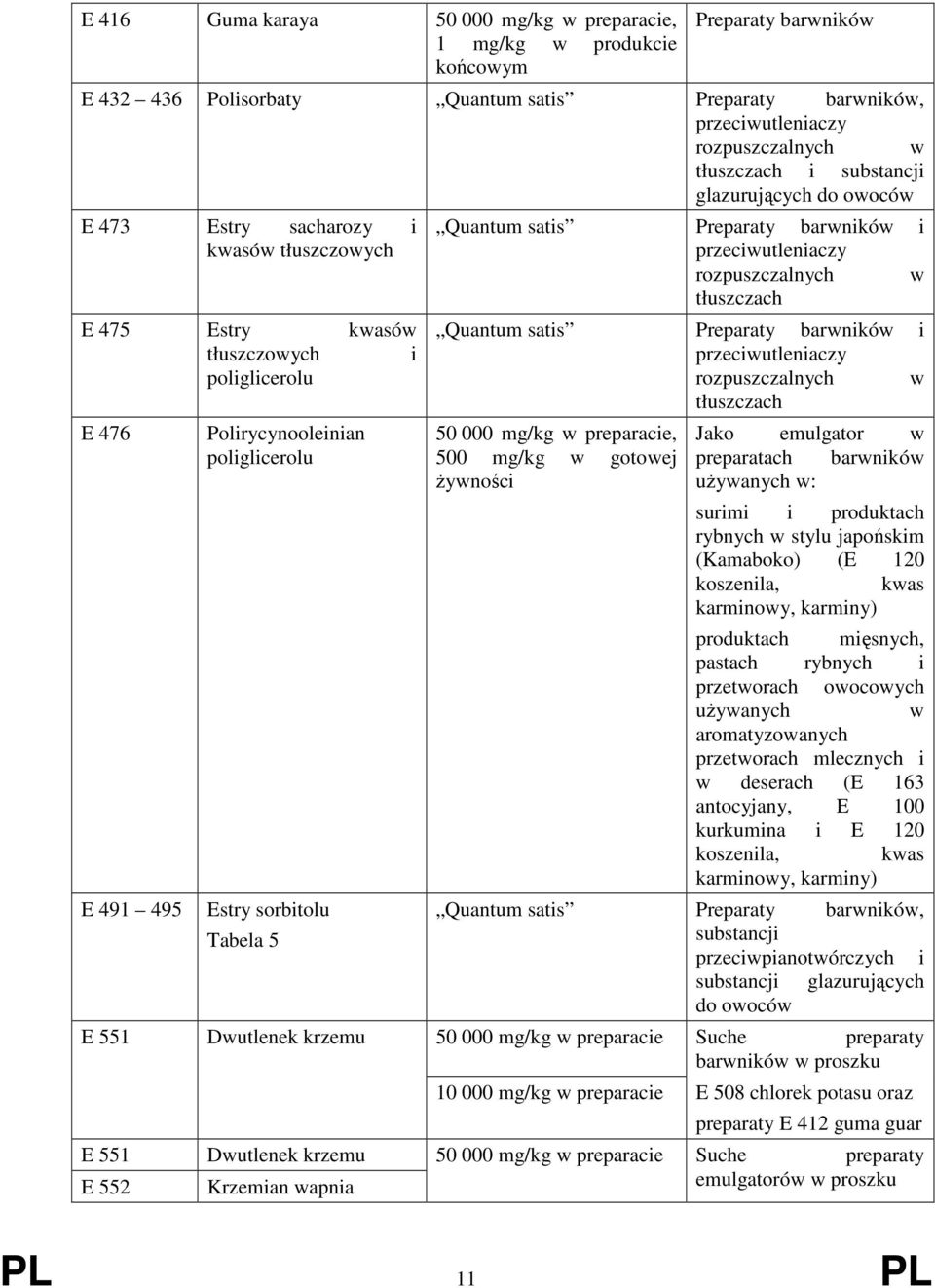 barwników i przeciwutleniaczy rozpuszczalnych w tłuszczach Quantum satis Preparaty barwników i przeciwutleniaczy rozpuszczalnych w tłuszczach 50 000 mg/kg w preparacie, 500 mg/kg w gotowej żywności