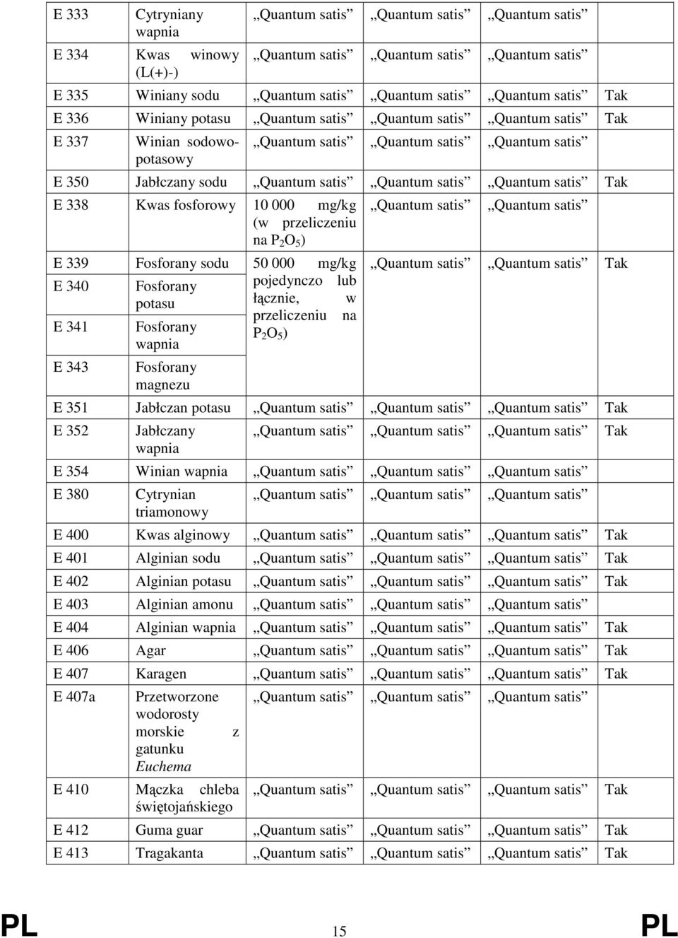 Kwas fosforowy 10 000 mg/kg (w przeliczeniu na P 2 O 5 ) E 339 Fosforany sodu 50 000 mg/kg E 340 Fosforany pojedynczo lub potasu łącznie, w przeliczeniu na E 341 Fosforany P 2 O 5 ) wapnia E 343