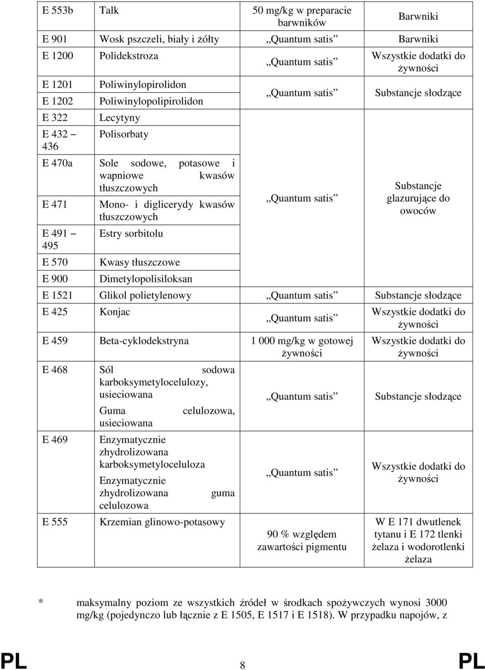 Dimetylopolisiloksan Quantum satis Quantum satis Quantum satis dodatki do żywności Substancje słodzące Substancje glazurujące do owoców E 1521 Glikol polietylenowy Quantum satis Substancje słodzące E