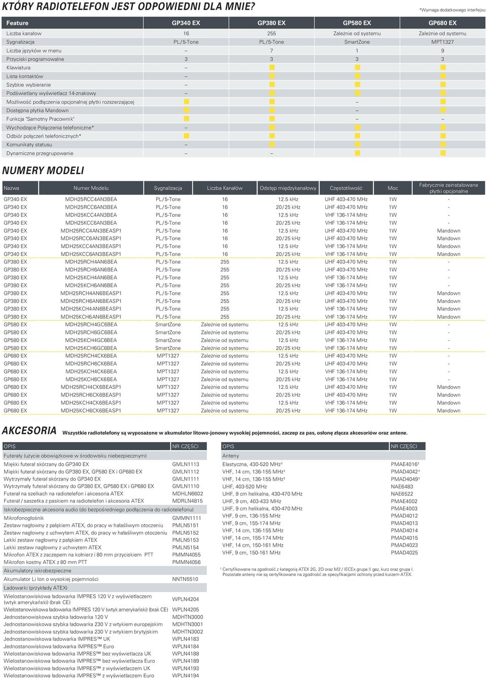 języków w menu 7 1 9 Przyciski programowalne 3 3 3 3 Klawiatura Lista kontaktów Szybkie wybieranie Podświetlany wyświetlacz 14-znakowy Możliwość podłączenia opcjonalnej płytki rozszerzającej Dostępna