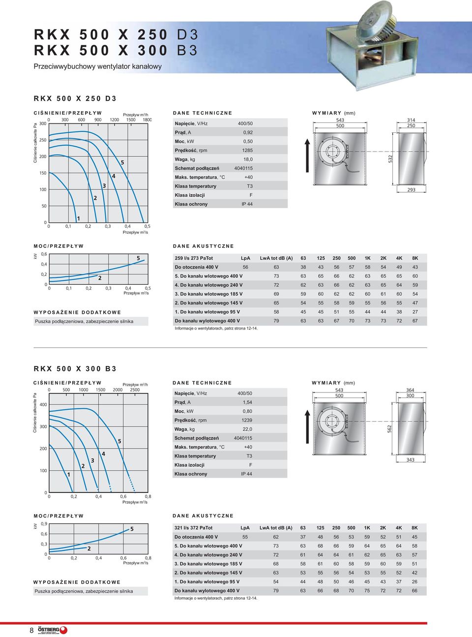 temperatura, C +40 Klasa temperatury T3 Klasa izolacji F Klasa ochrony IP 44 MOC/PRZEPŁYW Puszka podłączeniowa, zabezpieczenie silnika 259 l/s 273 PaTot LpA LwA tot db (A) 63 125 250 500 1K 2K 4K 8K