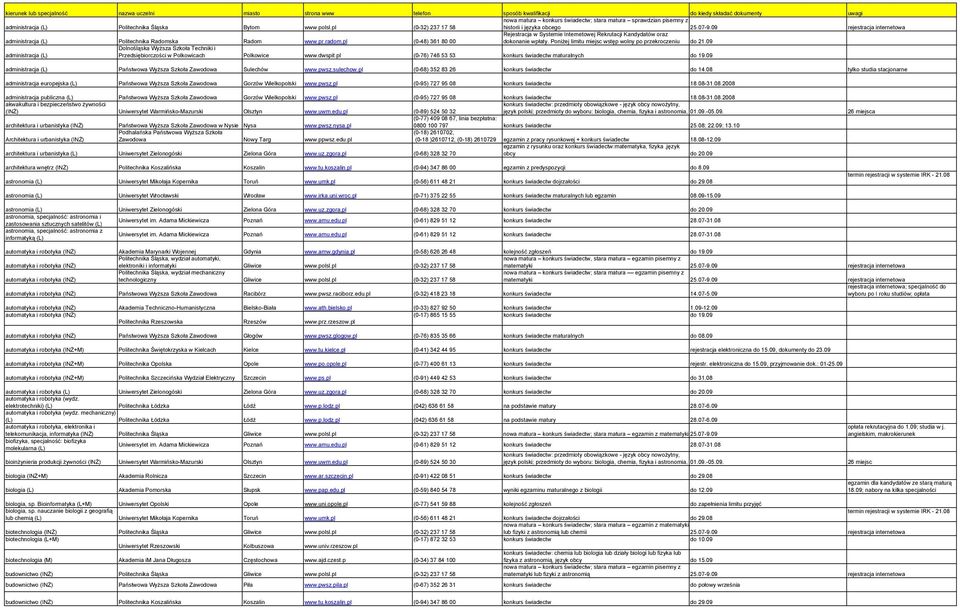 pl (0-48) 361 80 00 administracja (L) Dolnośląska WyŜsza Szkoła Techniki i Przedsiębiorczości w Polkowicach Polkowice www.dwspit.pl (0-76) 746 53 53 konkurs świadectw maturalnych do 19.