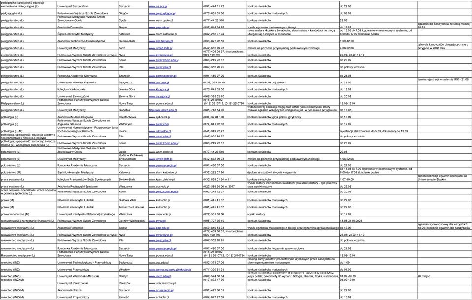 09 Państwowa Medyczna WyŜsza Szkoła pielęgniarstwo (L) Zawodowa w Opolu Opole www.wsm.opole.pl (0-77) 44 23 516 konkurs świadectw 29.08 pielęgniarstwo (L) Akademia Pomorska Słupsk www.pap.edu.