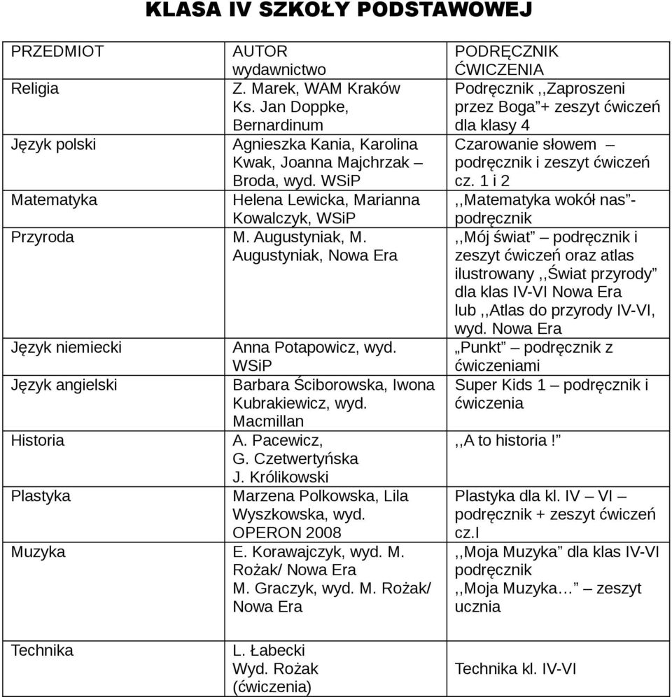 Macmillan Historia A. Pacewicz, G. Czetwertyńska J. Królikowski Plastyka Marzena Polkowska, Lila Wyszkowska, wyd. OPERON 2008 Muzyka E. Korawajczyk, wyd. M. Rożak/ M. Graczyk, wyd. M. Rożak/ Podręcznik,,Zaproszeni przez Boga + zeszyt ćwiczeń dla klasy 4 Czarowanie słowem i zeszyt ćwiczeń cz.