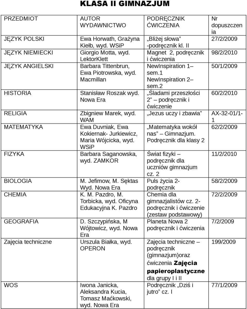 ZAMKOR BIOLOGIA M. Jefimow, M. Sęktas Wyd. CHEMIA K. M. Pazdro, M. Torbicka, wyd. Oficyna Edukacyjna K. Pazdro GEOGRAFIA Zajęcia techniczne WOS D. Szczypińska, M Wójtowicz, wyd.