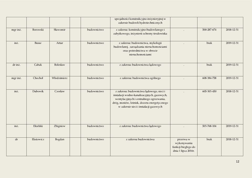 Cabak Bolesław budownictwo z zakresu: budownictwa lądowego. brak 2019-12-31 mgr inż. Chochoł Włodzimierz budownictwo z zakresu: budownictwa ogólnego. 608-384-758 2019-12-31 inż.