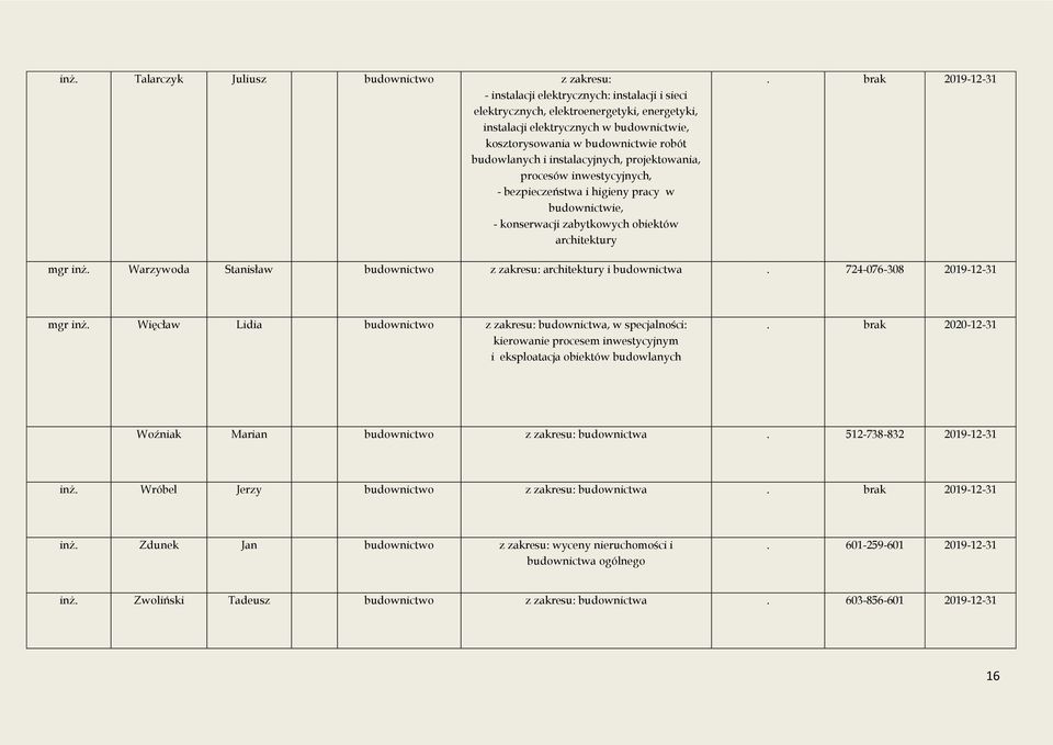 brak 2019-12-31 mgr inż. Warzywoda Stanisław budownictwo z zakresu: architektury i budownictwa. 724-076-308 2019-12-31 mgr inż.