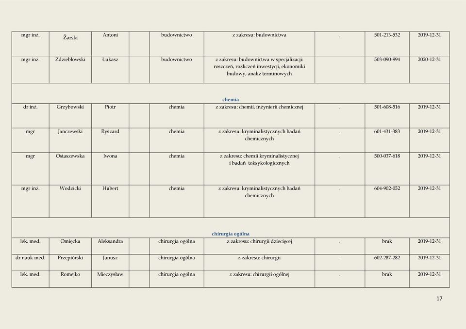 Grzybowski Piotr chemia z zakresu: chemii, inżynierii chemicznej. 501-608-516 2019-12-31 mgr Janczewski Ryszard chemia z zakresu: kryminalistycznych badań chemicznych.