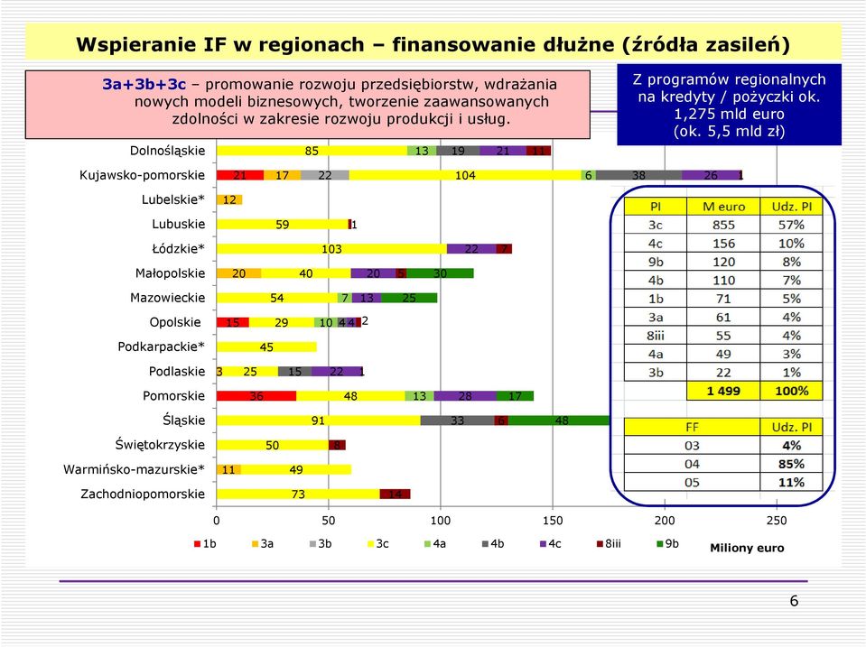 5,5 mld zł) Kujawsko-pomorskie 21 17 22 104 6 38 26 1 Lubelskie* 12 Lubuskie 59 1 Łódzkie* 103 22 7 Małopolskie 20 40 20 5 30 Mazowieckie 54 7 13 25 Opolskie 15 29 10 4 4 2