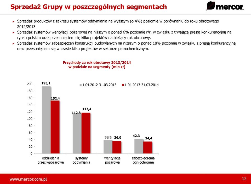 Sprzedaż systemów zabezpieczeń konstrukcji budowlanych na niższym o ponad 18% poziomie w związku z presją konkurencyjną oraz przesunięciem się w czasie kilku projektów w sektorze petrochemicznym.