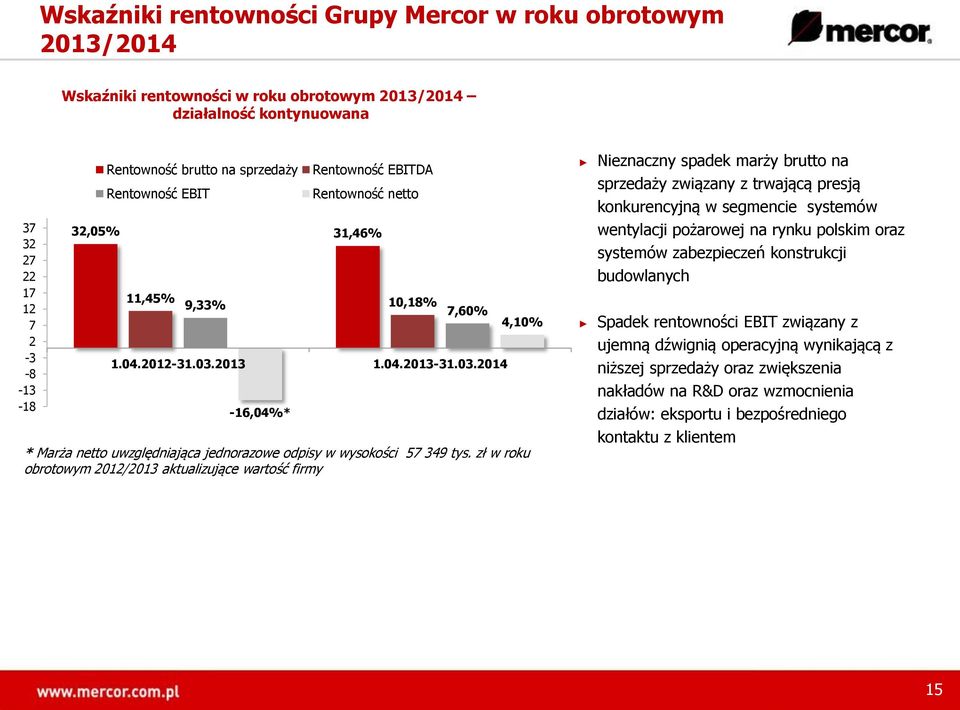 2013 1.04.2013-31.03.2014 4,10% * Marża netto uwzględniająca jednorazowe odpisy w wysokości 57 349 tys.