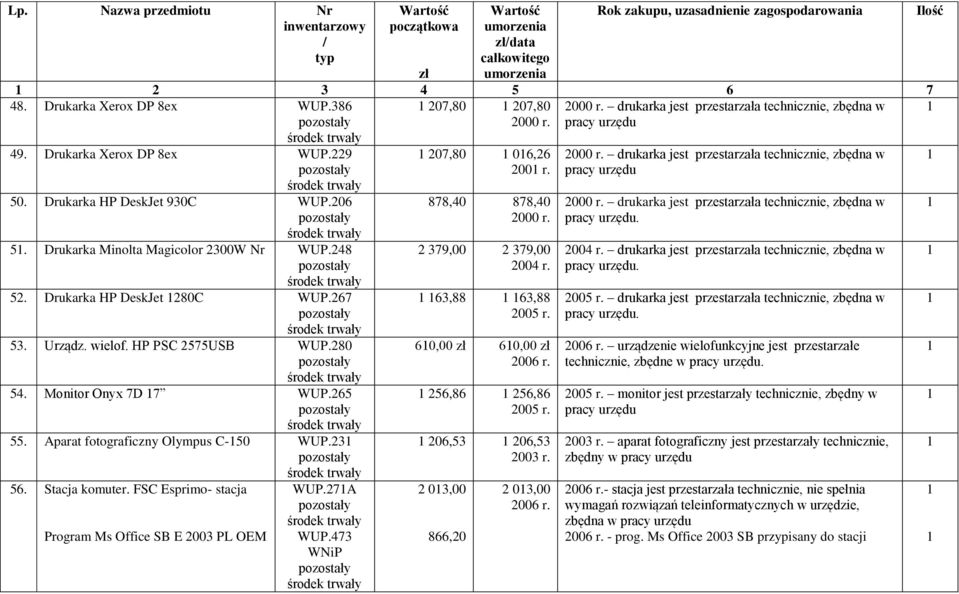 FSC Esprimo- stacja Program Ms Office SB E 2003 PL WUP.27A WUP.473 207,80 06,26 200 r. 878,40 878,40 2 379,00 2 379,00 2004 r. 63,88 63,88 2005 r. 60,00 60,00 2006 r. 256,86 256,86 2005 r.