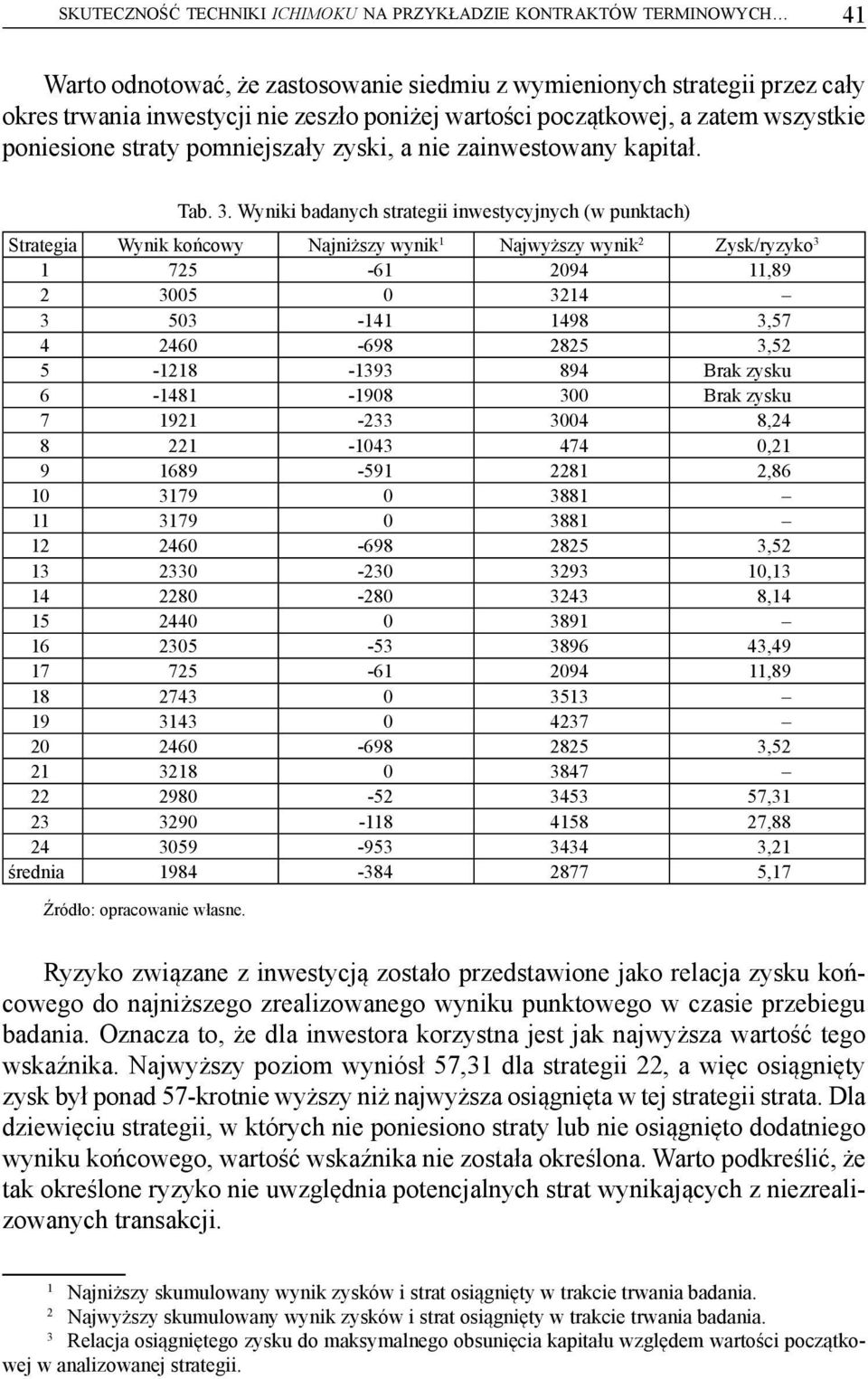 Wyniki badanych strategii inwestycyjnych (w punktach) Strategia Wynik końcowy Najniższy wynik 1 Najwyższy wynik 2 Zysk/ryzyko 3 1 725-61 2094 11,89 2 3005 0 3214 3 503-141 1498 3,57 4 2460-698 2825