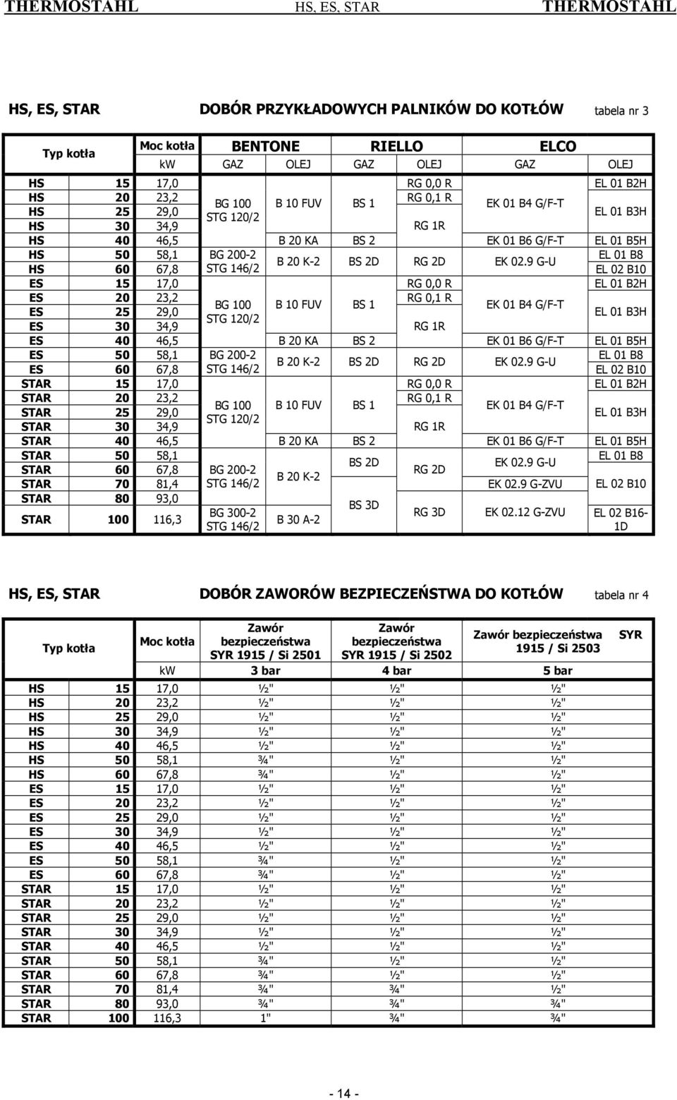 9 GU HS 60 67,8 STG 146/2 EL 02 B10 ES 15 17,0 RG 0,0 R EL 01 B2H ES 20 23,2 RG 0,1 R BG 100 B 10 FUV BS 1 EK 01 B4 G/FT ES 25 29,0 EL 01 B3H STG 120/2 ES 30 34,9 RG 1R ES 40 46,5 B 20 KA BS 2 EK 01