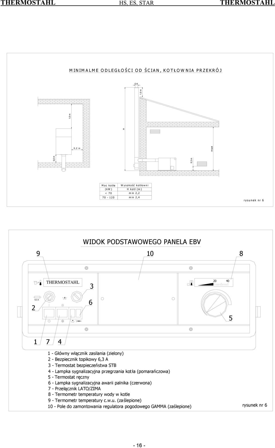 Termostat bezpieczeństwa STB 4 Lampka sygnalizacyjna przegrzania kotła (pomarańczowa) 5 Termostat ręczny 6 Lampka sygnalizacyjna awarii palnika (czerwona) 7