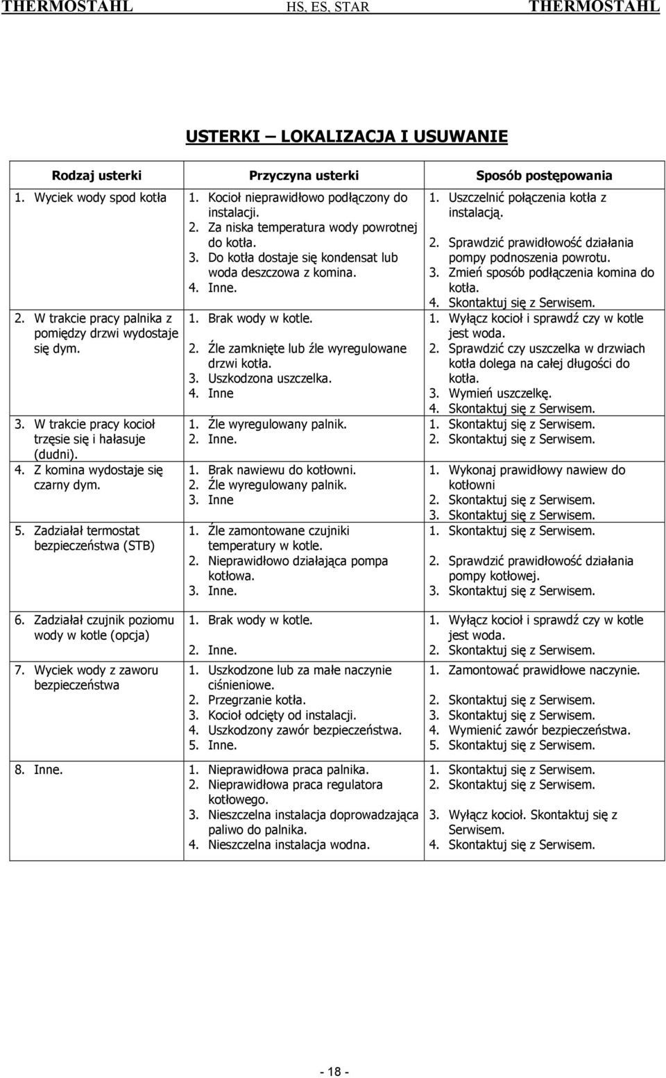 4. Z komina wydostaje się czarny dym. 5. Zadziałał termostat bezpieczeństwa (STB) 1. Brak wody w kotle. 2. Źle zamknięte lub źle wyregulowane drzwi kotła. 3. Uszkodzona uszczelka. 4. Inne 1.