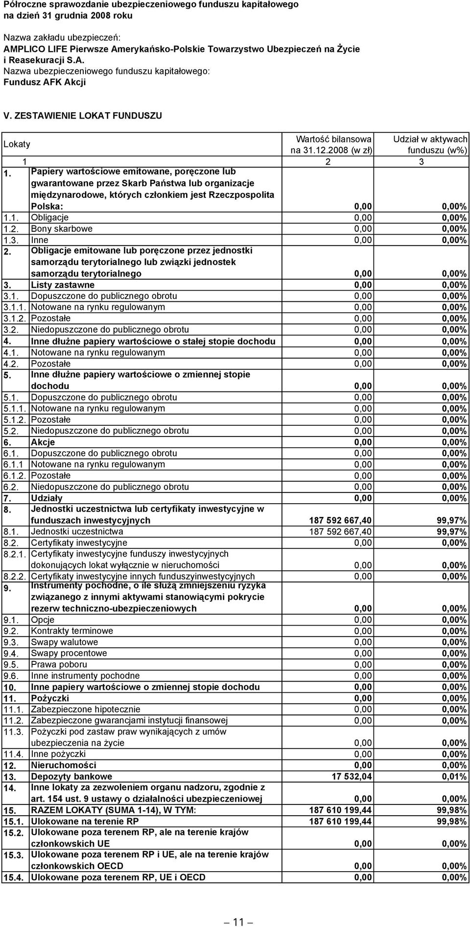 99,97% 8.1. Jednostki uczestnictwa 187 592 667,40 99,97% 10.