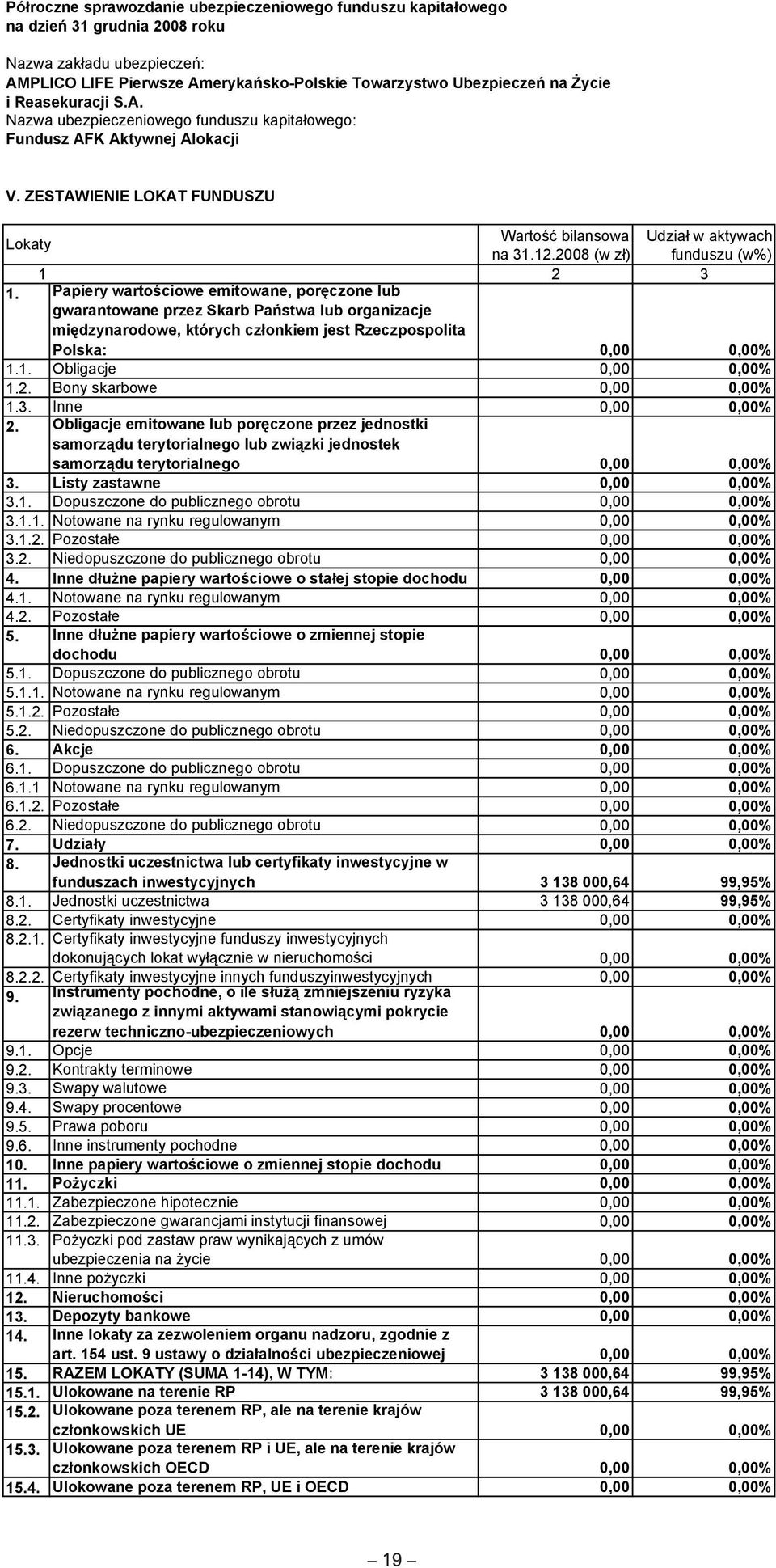 99,95% 8.1. Jednostki uczestnictwa 3 138 000,64 99,95% 10.